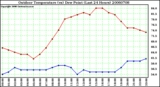 Milwaukee Weather Outdoor Temperature (vs) Dew Point (Last 24 Hours)