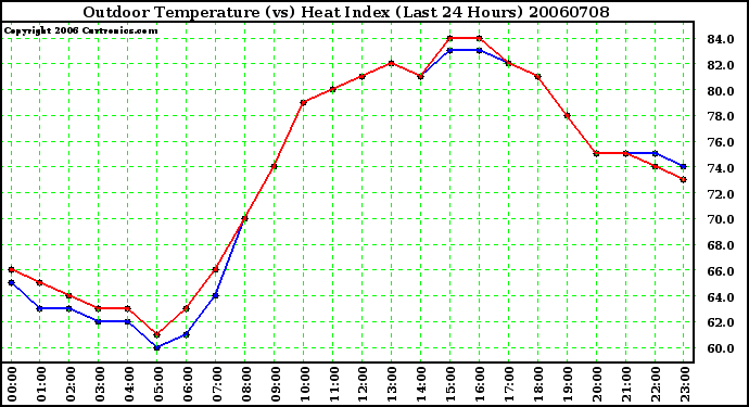 Milwaukee Weather Outdoor Temperature (vs) Heat Index (Last 24 Hours)