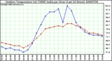 Milwaukee Weather Outdoor Temperature (vs) THSW Index per Hour (Last 24 Hours)