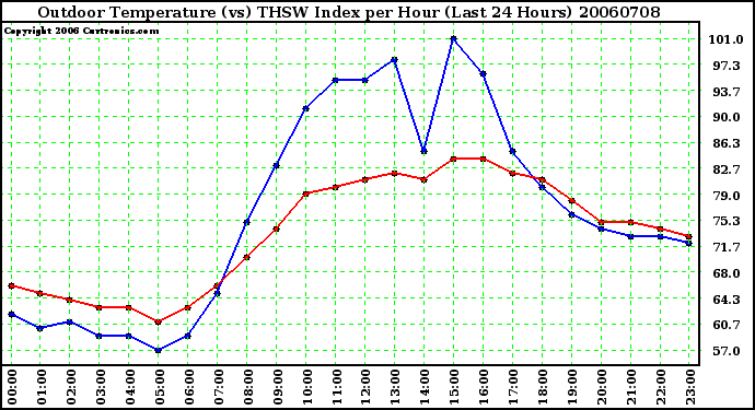 Milwaukee Weather Outdoor Temperature (vs) THSW Index per Hour (Last 24 Hours)