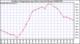 Milwaukee Weather Outdoor Temperature per Hour (Last 24 Hours)