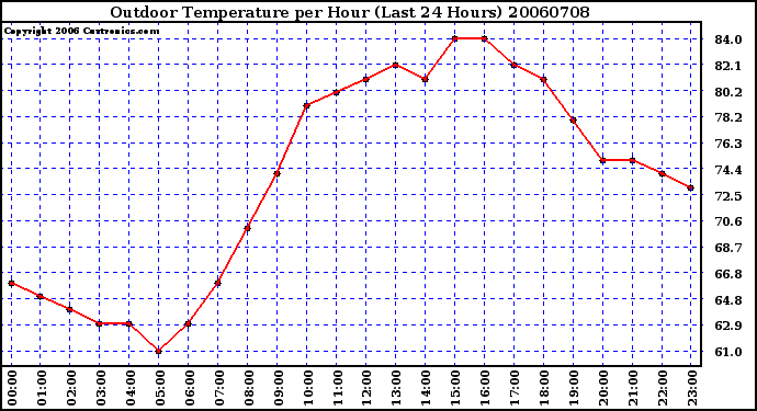 Milwaukee Weather Outdoor Temperature per Hour (Last 24 Hours)