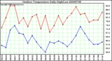 Milwaukee Weather Outdoor Temperature Daily High/Low