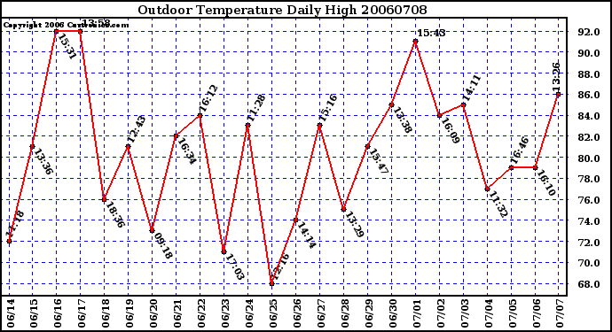 Milwaukee Weather Outdoor Temperature Daily High