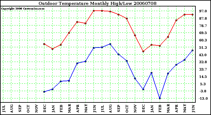 Milwaukee Weather Outdoor Temperature Monthly High/Low