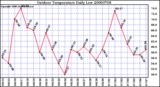 Milwaukee Weather Outdoor Temperature Daily Low