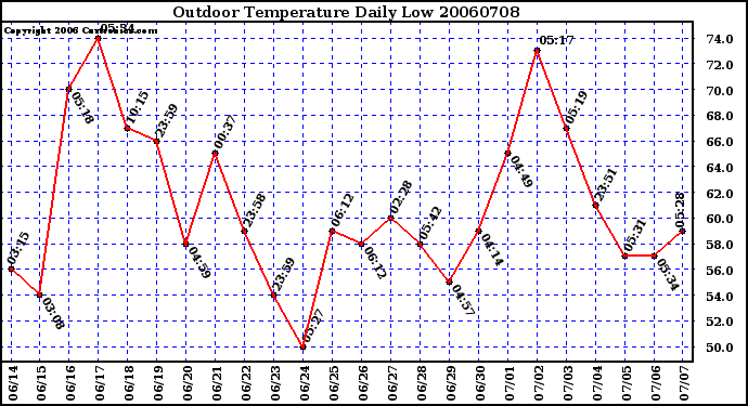 Milwaukee Weather Outdoor Temperature Daily Low