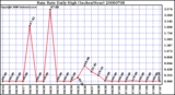 Milwaukee Weather Rain Rate Daily High (Inches/Hour)