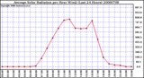 Milwaukee Weather Average Solar Radiation per Hour W/m2 (Last 24 Hours)