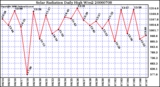 Milwaukee Weather Solar Radiation Daily High W/m2
