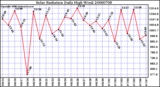 Milwaukee Weather Solar Radiation Daily High W/m2