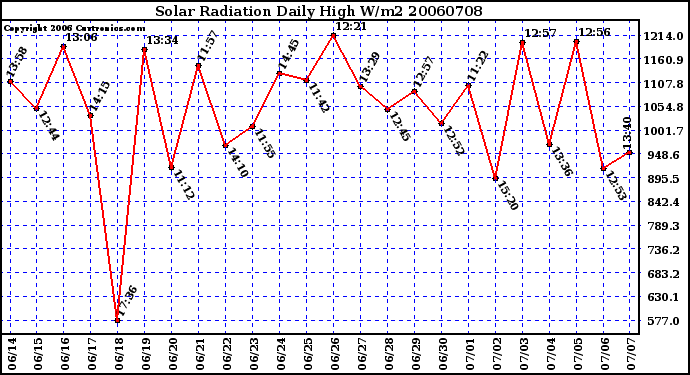 Milwaukee Weather Solar Radiation Daily High W/m2