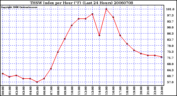 Milwaukee Weather THSW Index per Hour (F) (Last 24 Hours)