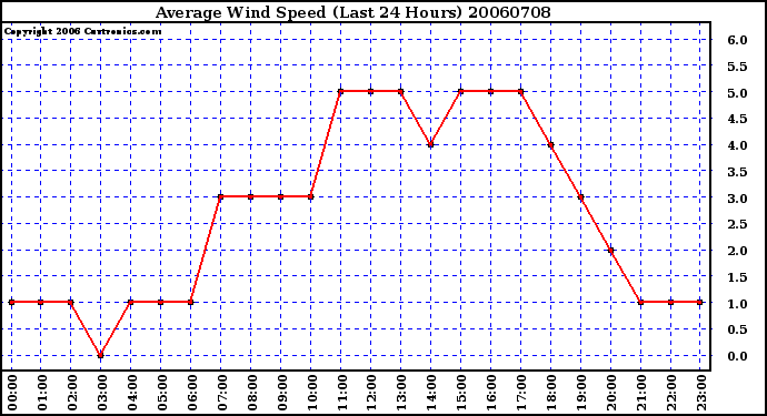 Milwaukee Weather Average Wind Speed (Last 24 Hours)