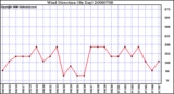 Milwaukee Weather Wind Direction (By Day)