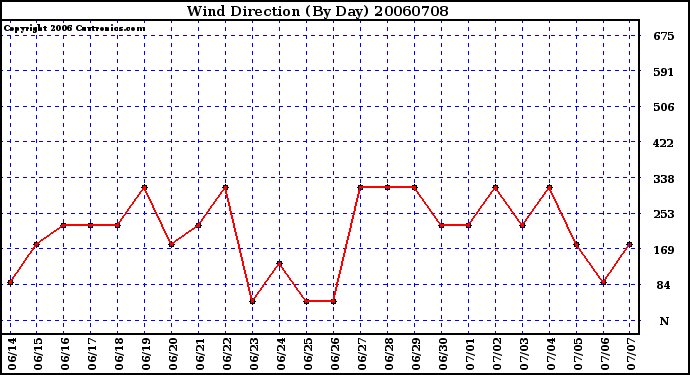 Milwaukee Weather Wind Direction (By Day)