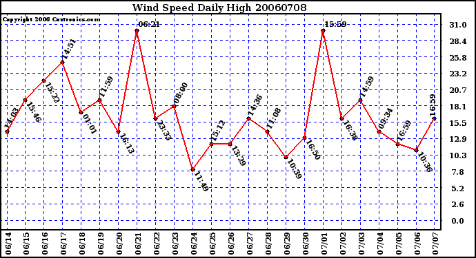 Milwaukee Weather Wind Speed Daily High