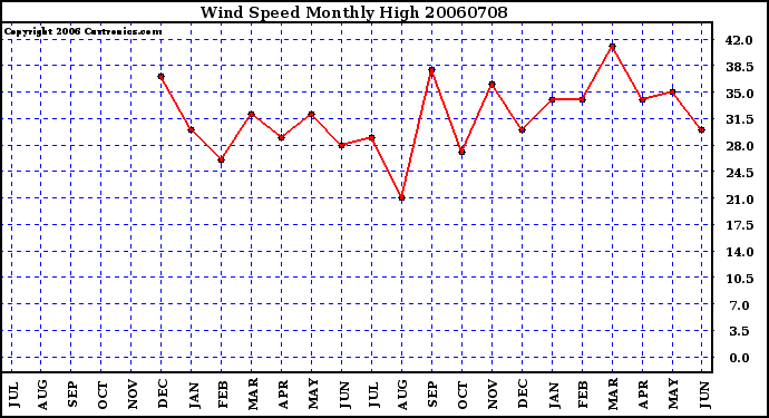 Milwaukee Weather Wind Speed Monthly High