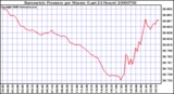 Milwaukee Weather Barometric Pressure per Minute (Last 24 Hours)