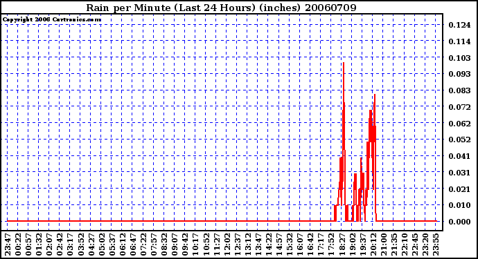 Milwaukee Weather Rain per Minute (Last 24 Hours) (inches)