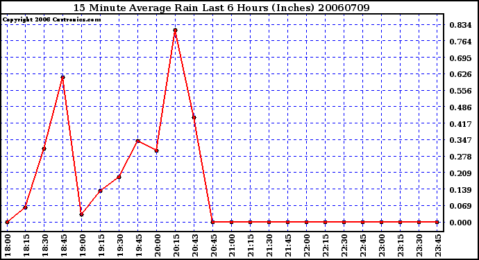 Milwaukee Weather 15 Minute Average Rain Last 6 Hours (Inches)