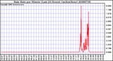 Milwaukee Weather Rain Rate per Minute (Last 24 Hours) (inches/hour)