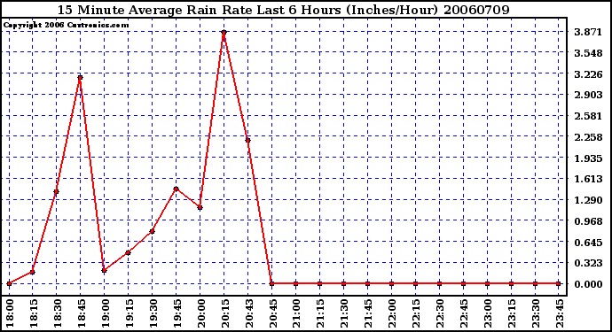 Milwaukee Weather 15 Minute Average Rain Rate Last 6 Hours (Inches/Hour)