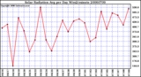 Milwaukee Weather Solar Radiation Avg per Day W/m2/minute