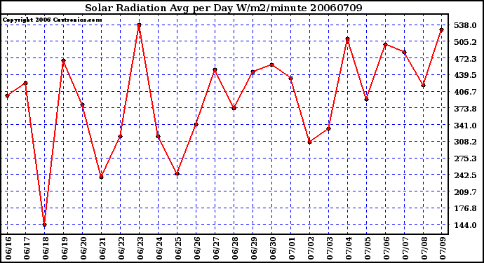 Milwaukee Weather Solar Radiation Avg per Day W/m2/minute