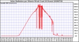 Milwaukee Weather Solar Radiation per Minute W/m2 (Last 24 Hours)