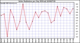 Milwaukee Weather Solar Radiation per Day KW/m2