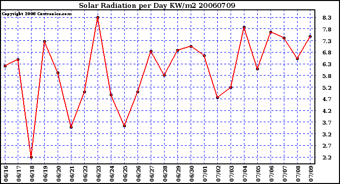 Milwaukee Weather Solar Radiation per Day KW/m2