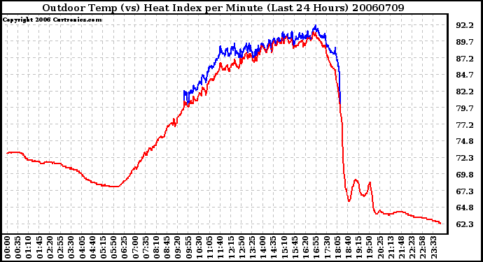 Milwaukee Weather Outdoor Temp (vs) Heat Index per Minute (Last 24 Hours)