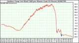 Milwaukee Weather Outdoor Temp (vs) Wind Chill per Minute (Last 24 Hours)