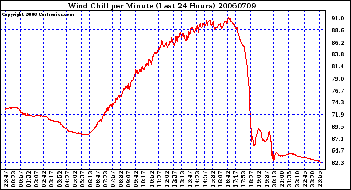 Milwaukee Weather Wind Chill per Minute (Last 24 Hours)