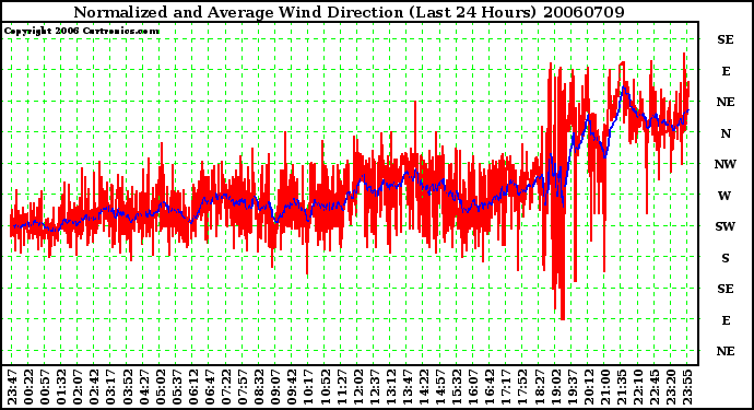 Milwaukee Weather Normalized and Average Wind Direction (Last 24 Hours)