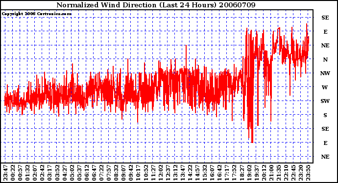 Milwaukee Weather Normalized Wind Direction (Last 24 Hours)