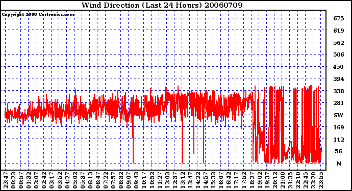 Milwaukee Weather Wind Direction (Last 24 Hours)