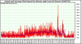 Milwaukee Weather Actual and Average Wind Speed by Minute mph (Last 24 Hours)