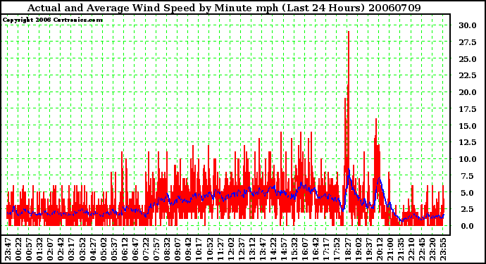 Milwaukee Weather Actual and Average Wind Speed by Minute mph (Last 24 Hours)