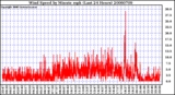 Milwaukee Weather Wind Speed by Minute mph (Last 24 Hours)