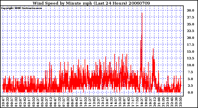 Milwaukee Weather Wind Speed by Minute mph (Last 24 Hours)