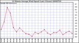 Milwaukee Weather 10 Minute Average Wind Speed (Last 4 Hours)