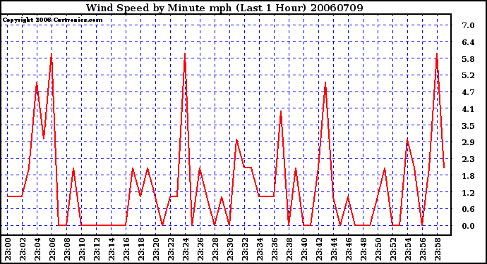 Milwaukee Weather Wind Speed by Minute mph (Last 1 Hour)