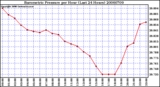 Milwaukee Weather Barometric Pressure per Hour (Last 24 Hours)