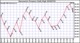 Milwaukee Weather Barometric Pressure Daily High