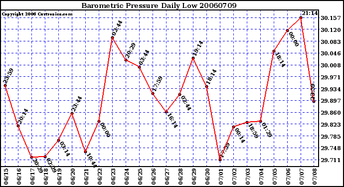 Milwaukee Weather Barometric Pressure Daily Low