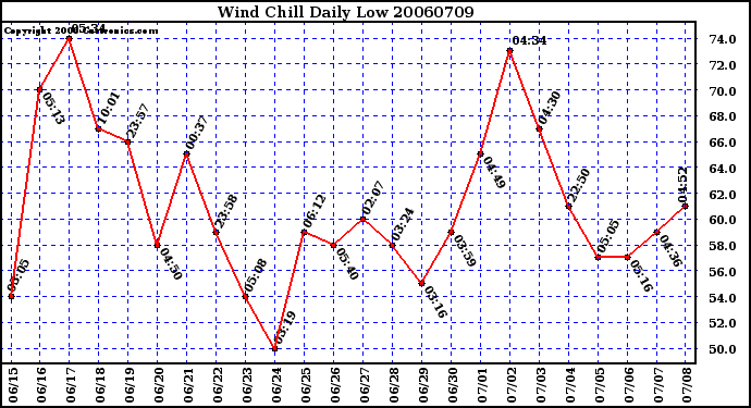 Milwaukee Weather Wind Chill Daily Low