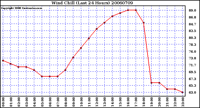 Milwaukee Weather Wind Chill (Last 24 Hours)