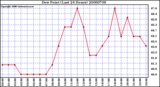 Milwaukee Weather Dew Point (Last 24 Hours)